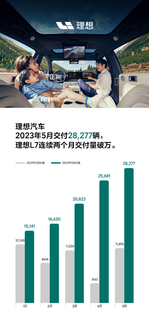 理想汽車銷量持續(xù)走高,旗下銷售服務(wù)公司增資超 14 億元