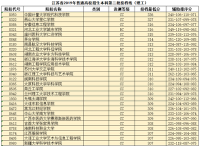 2019年高考江蘇省本科二批投檔分?jǐn)?shù)線整理版,有用你就收藏吧