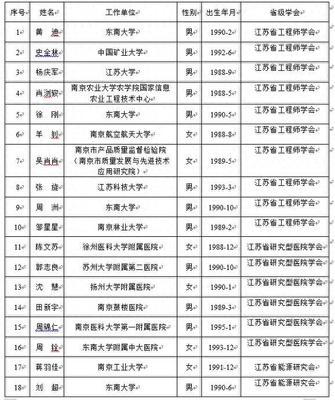 新增58人,江蘇省青年科技人才托舉工程資助名單公布