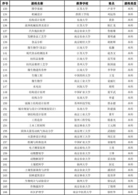 2010年江蘇省高等學(xué)校精品課程名單