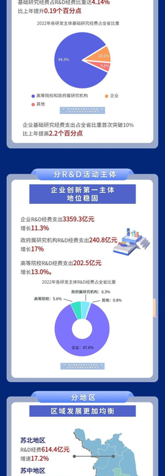 江蘇發(fā)布最新科技經(jīng)費(fèi)投入統(tǒng)計(jì)公報(bào)
